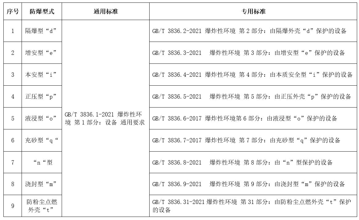 防爆電氣CCC認證型式和標準.jpg