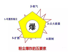 粉塵防爆電氣設(shè)備的分類及粉塵防爆標志